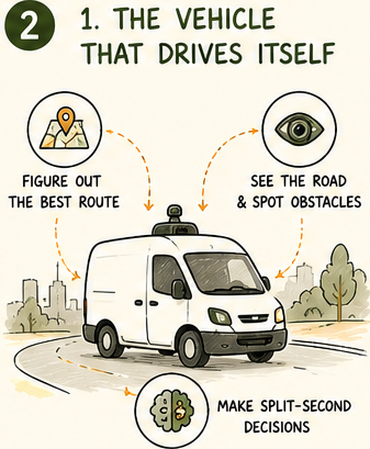 Self-driving delivery van with route, camera and decision icons