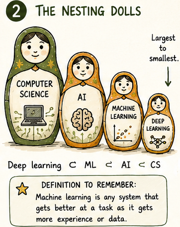 Nesting dolls: Computer Science > AI > Machine Learning > Deep Learning