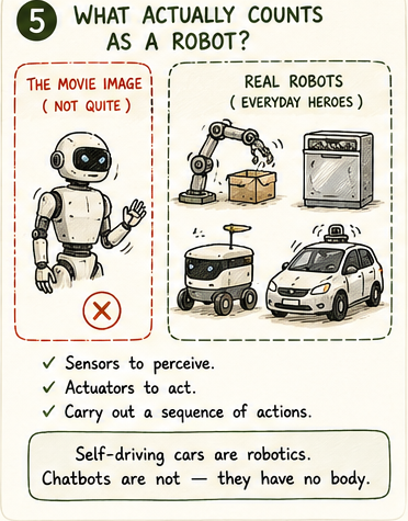 Side-by-side: sci-fi humanoid robot stereotype vs real-world robots, warehouse arm, dishwasher, self-driving van