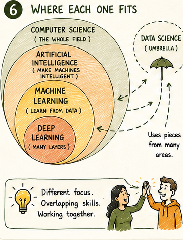 Signpost illustration: You are here, Related fields, arrow to Philosophy of AI