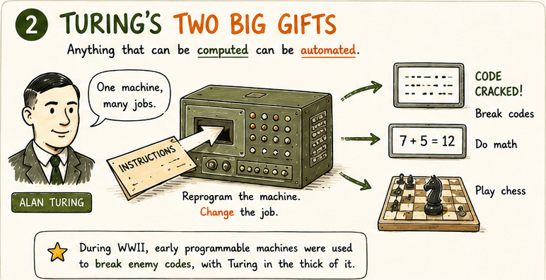 One machine with interchangeable instruction cards producing different outputs