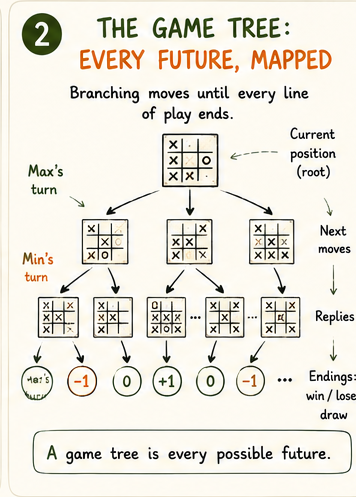 Game tree branching downward from a single board position to leaves: win/lose/draw
