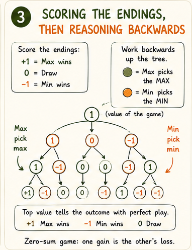 Small game tree with leaf values propagated upward, Max picks max, Min picks min