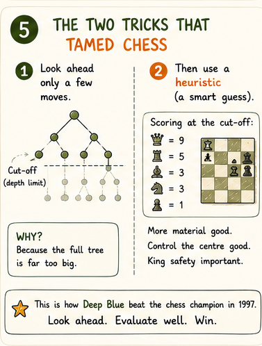 Pruned game tree with a scoring gauge evaluating positions at the cut-off line