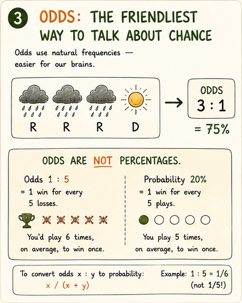 Four cloud icons, three raining, one sunny, labelled odds 3:1 and 75%