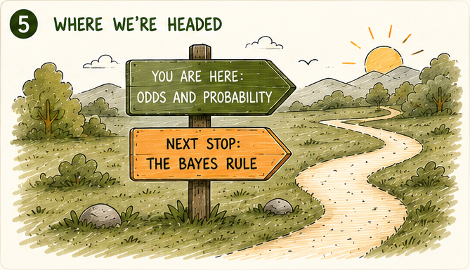 Signpost: You are here, Odds and probability, arrow to The Bayes rule