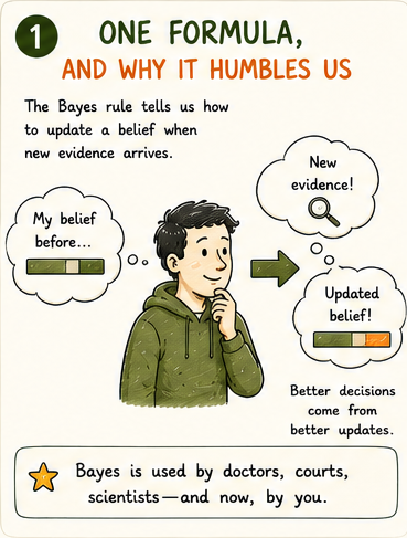 A belief being updated by incoming evidence, prior to posterior