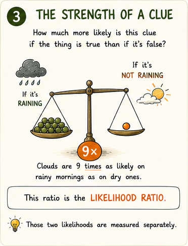 Balance comparing chance of clouds if rainy vs if dry, ratio 9x highlighted