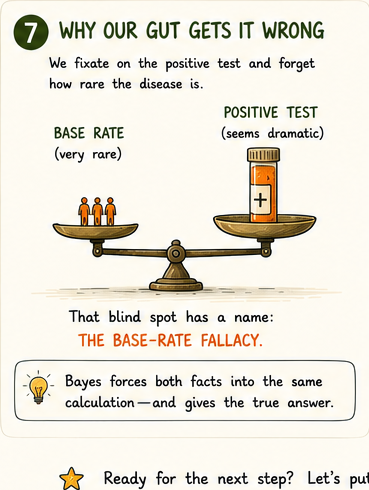 Signpost: You are here, The Bayes rule, arrow to Naive Bayes