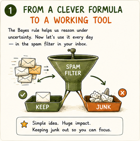 Inbox with envelopes passing through a funnel sorting into keep and junk piles