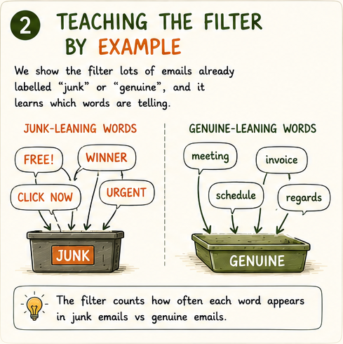 Split illustration: junk words vs genuine words going to different trays