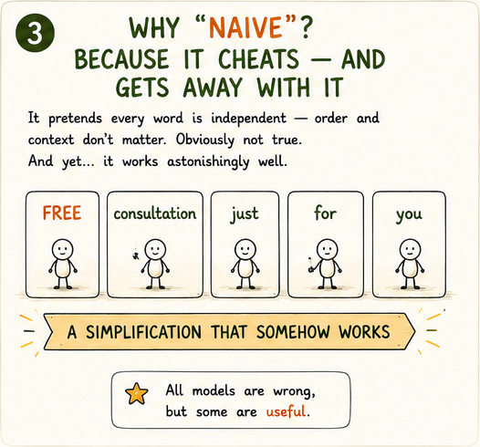Words standing in isolated boxes ignoring each other, a simplification that somehow works