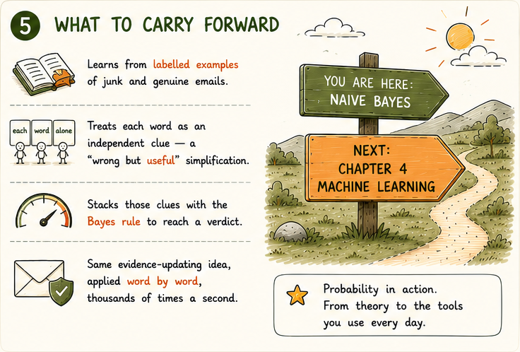 Signpost: You are here, Naive Bayes, arrow to Chapter 4