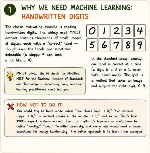 Two-panel: frustrated person writing rules vs machine learning from labelled digit examples