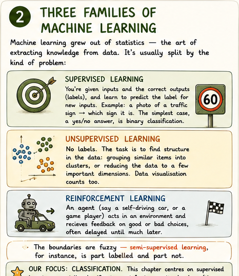 Three-panel: Supervised (flashcards), Unsupervised (self-organising clusters), Reinforcement (reward tokens)