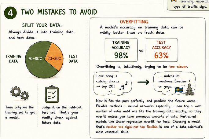 Dataset split into training pile and test pile, model studied on one, quizzed on the other