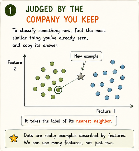 Scatter of green and blue dots with a new star connected to its closest dot, taking its colour