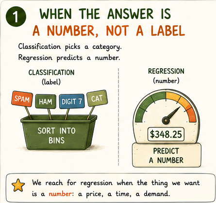 Split: sorting into labelled bins (classification) vs a dial predicting a number (regression)