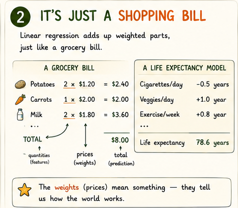 Grocery receipt where each item price is labelled weight and the total is the prediction