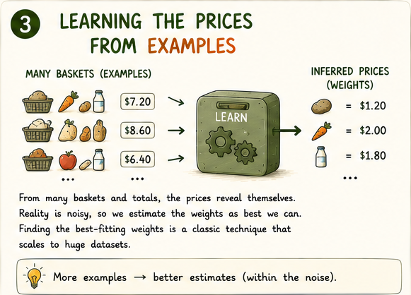Many shopping baskets feeding into a machine that deduces per-item prices
