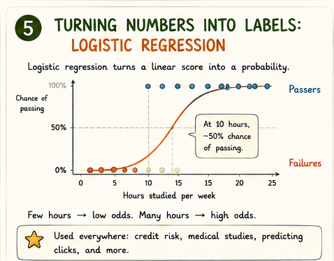 Smooth S-shaped logistic curve rising from 0% to 100% over hours studied