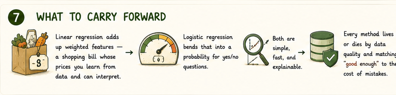 Signpost: You are here, Regression, arrow to Chapter 5