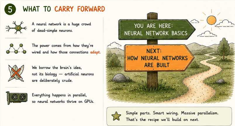 Signpost: You are here, Neural network basics, arrow to How networks are built