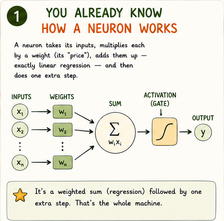 Single neuron as a small machine: inputs × weights, summed, passing through a final gate