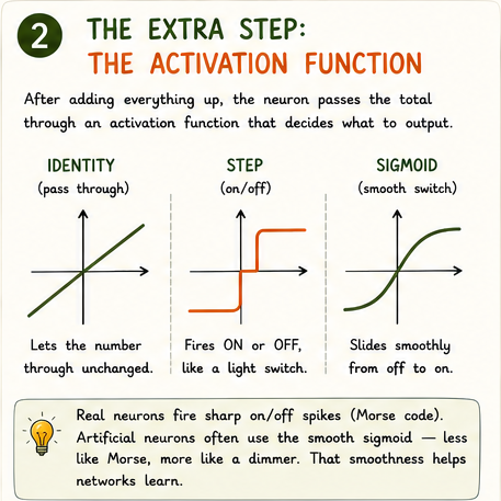 Three graphs: identity (straight line), step (sharp on/off), sigmoid (smooth S-curve)