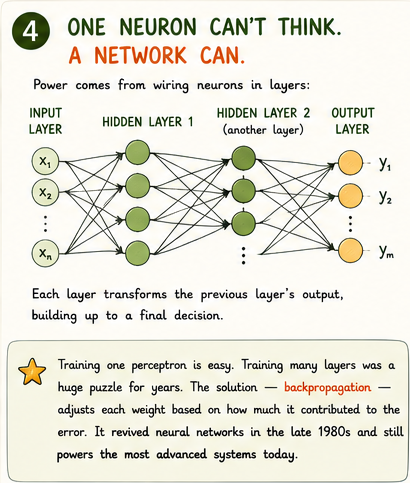 Layered neural network diagram: input layer, hidden layers, output layer