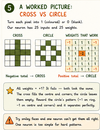 A 5×5 pixel grid showing a cross and a circle with weight values overlaid