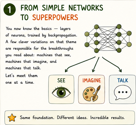 Basic network levelling up into three branches: see (eye), imagine (paintbrush), talk (speech bubble)