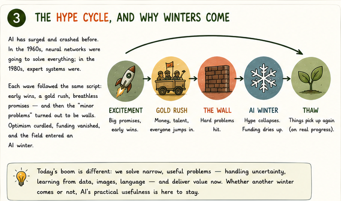 Repeating wave cycle: excitement → gold rush → wall → AI winter → thaw