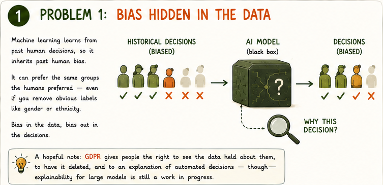 Four signposts pointing to Bias, Fakes, Privacy, Work, the real issues